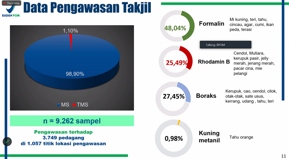 BPOM Temukan 102 Sampel Takjil Tidak Memenuhi Syarat